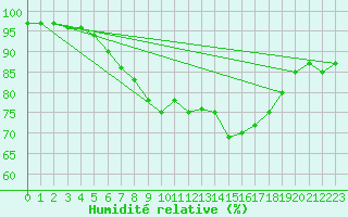 Courbe de l'humidit relative pour Jomala Jomalaby