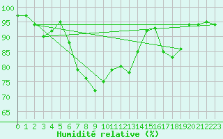 Courbe de l'humidit relative pour Kvitsoy Nordbo