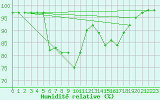 Courbe de l'humidit relative pour Bucharest / Filaret