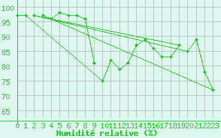 Courbe de l'humidit relative pour Gunnarn