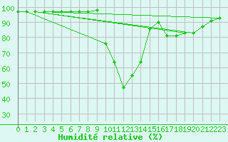 Courbe de l'humidit relative pour Saint-Maximin-la-Sainte-Baume (83)