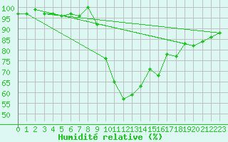 Courbe de l'humidit relative pour Soria (Esp)