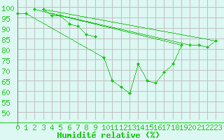 Courbe de l'humidit relative pour Bad Marienberg