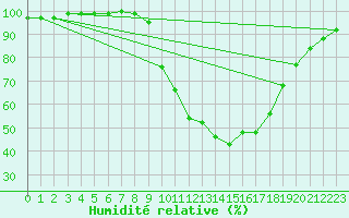 Courbe de l'humidit relative pour Epinal (88)