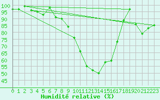 Courbe de l'humidit relative pour La Brvine (Sw)