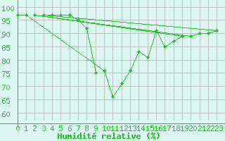 Courbe de l'humidit relative pour Lofer