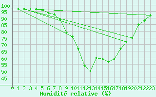 Courbe de l'humidit relative pour Bergen