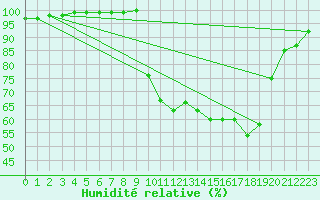 Courbe de l'humidit relative pour La Javie (04)