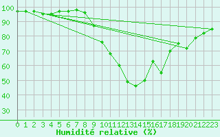 Courbe de l'humidit relative pour Eygliers (05)