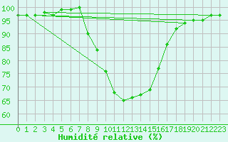 Courbe de l'humidit relative pour Hartberg