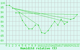 Courbe de l'humidit relative pour Rauma Kylmapihlaja