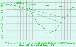 Courbe de l'humidit relative pour Larkhill