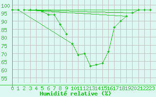 Courbe de l'humidit relative pour Waidhofen an der Ybbs