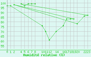 Courbe de l'humidit relative pour Bielsa