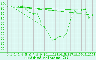 Courbe de l'humidit relative pour Boltigen