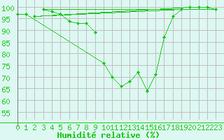 Courbe de l'humidit relative pour Levens (06)