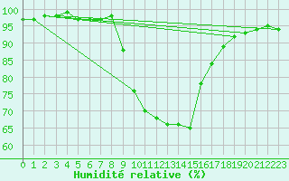 Courbe de l'humidit relative pour Bad Tazmannsdorf