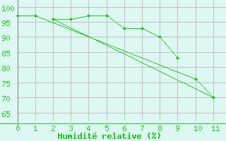 Courbe de l'humidit relative pour Bustince (64)