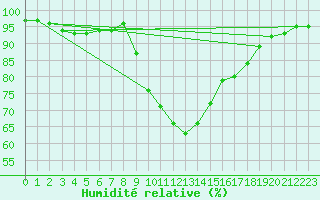 Courbe de l'humidit relative pour Kinloss