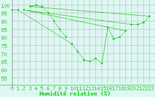 Courbe de l'humidit relative pour Emden-Koenigspolder