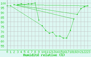 Courbe de l'humidit relative pour Leconfield