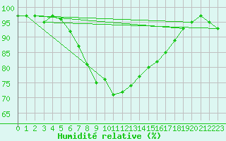 Courbe de l'humidit relative pour Gera-Leumnitz