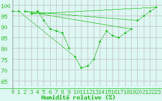 Courbe de l'humidit relative pour Piding
