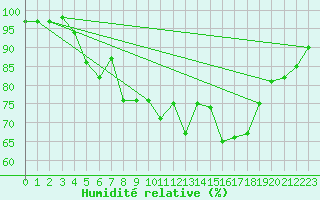 Courbe de l'humidit relative pour Inari Kaamanen