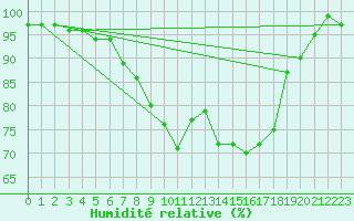 Courbe de l'humidit relative pour Emden-Koenigspolder