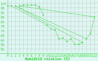 Courbe de l'humidit relative pour Saint Girons (09)