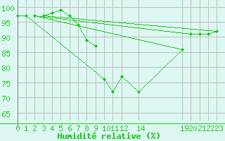 Courbe de l'humidit relative pour Bergn / Latsch