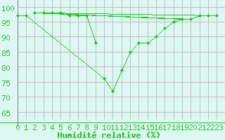 Courbe de l'humidit relative pour Dudince