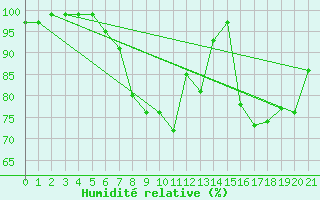 Courbe de l'humidit relative pour Saldenburg-Entschenr