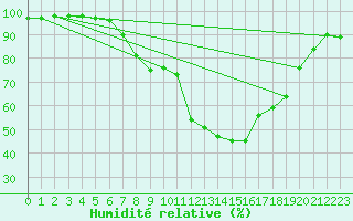 Courbe de l'humidit relative pour Saltdal