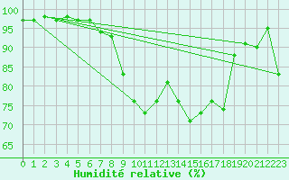 Courbe de l'humidit relative pour Stabio