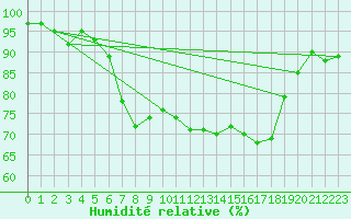 Courbe de l'humidit relative pour Reutte
