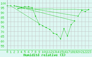 Courbe de l'humidit relative pour Milford Haven