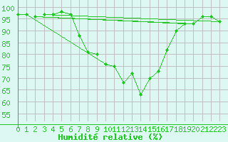 Courbe de l'humidit relative pour Krangede