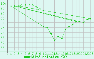 Courbe de l'humidit relative pour Torla