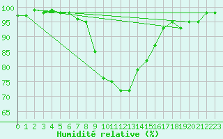 Courbe de l'humidit relative pour Fribourg (All)