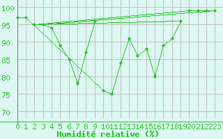 Courbe de l'humidit relative pour Ebnat-Kappel
