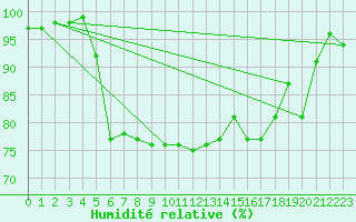 Courbe de l'humidit relative pour Leba