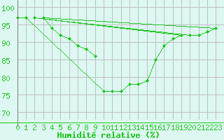 Courbe de l'humidit relative pour Cranwell
