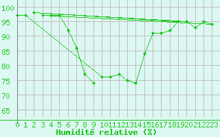 Courbe de l'humidit relative pour Hunge