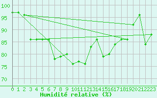 Courbe de l'humidit relative pour Envalira (And)