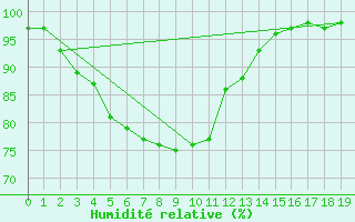 Courbe de l'humidit relative pour Utsunomiya