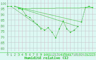Courbe de l'humidit relative pour Cardinham