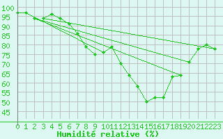 Courbe de l'humidit relative pour Eindhoven (PB)