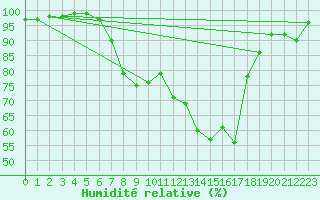 Courbe de l'humidit relative pour Dej