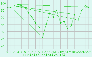 Courbe de l'humidit relative pour Hald V